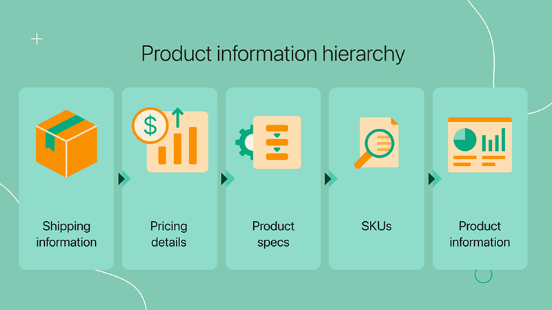Mit einer grafischen Darstellung der Hierarchie von Produktinformationen, wie Versandinformationen, Preise, Produktspezifikationen, SKUs und Produktinformationen, wird PIM einfach erklärt.